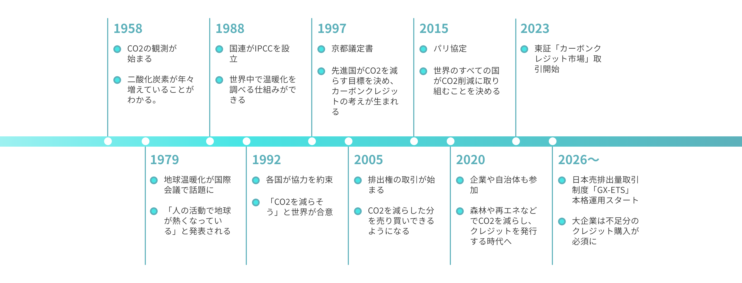 カーボンクレジットが生まれた背景